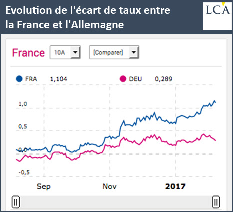 Evolution de l'écart de taux entre la France et l'Allemagne