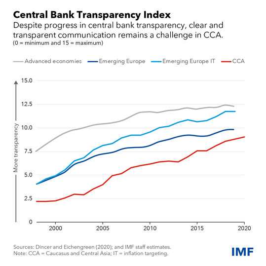 chart showing central bank transparency index in multiple economies