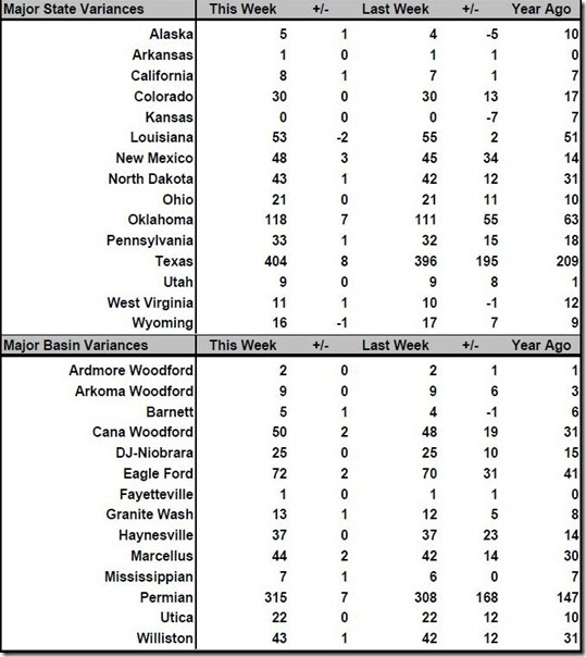 March 24 2017 rig count summary