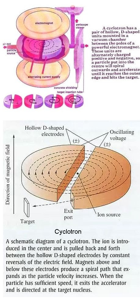 Cyclotron Princple