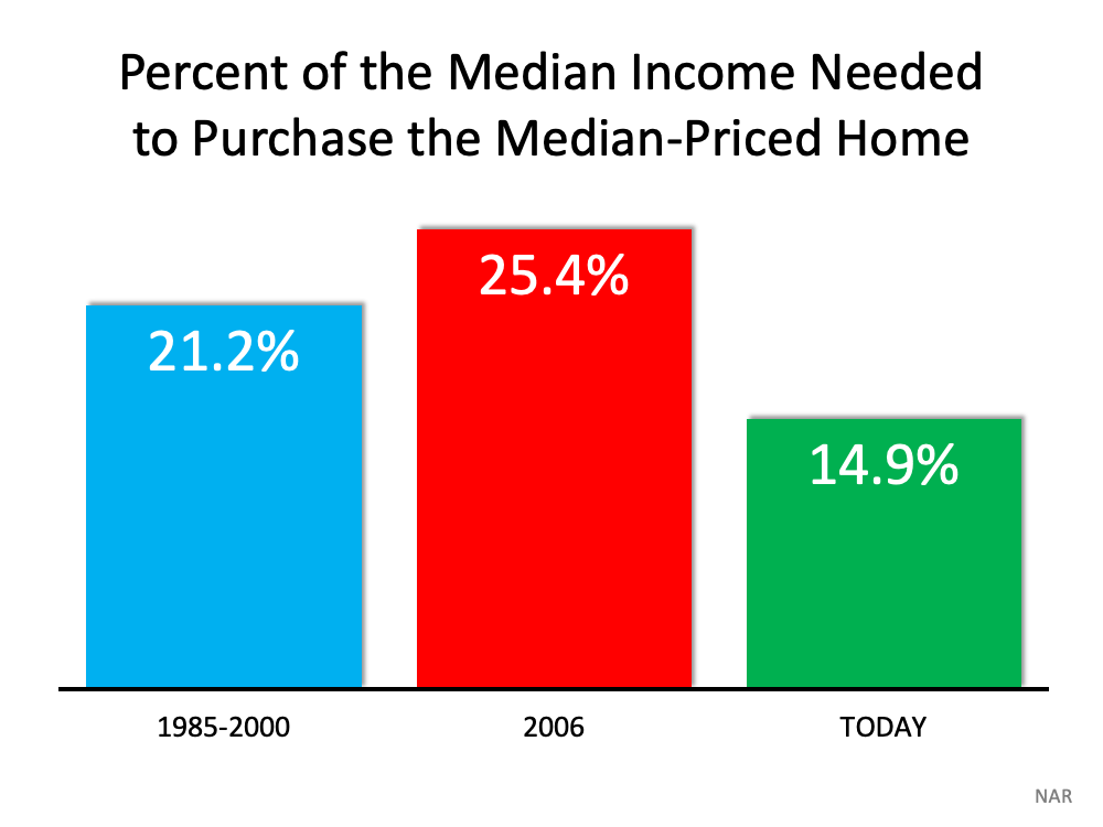 6 Simple Graphs Proving This Is Nothing Like Last Time | Simplifying The Market