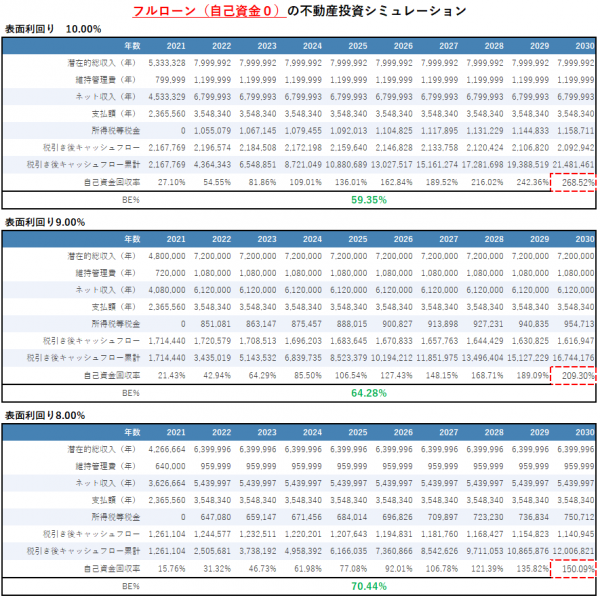 フルローン（自己資金0）の不動産シミュレーション