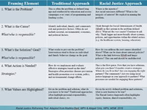 Grid of racial justice reframing tool with 3 columns: Framing element, traditional approach, and racial justice approach. 5 questions are listed in rows: 1. What’s the problem? 2. What’s the cause? 3. What’s the solution? 4. What action is needed? 5. What values are highlighted?