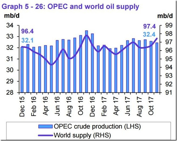 November 2017 OPEC report global oil supply