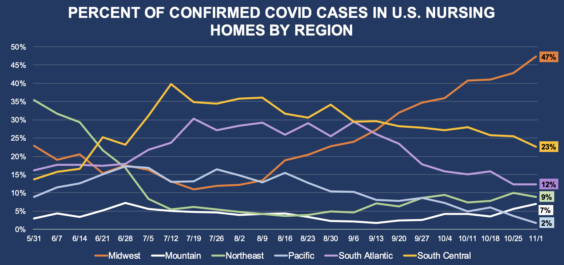 Percent Of Confirmed COVID Cases In U.S. Nursing Homes By Region