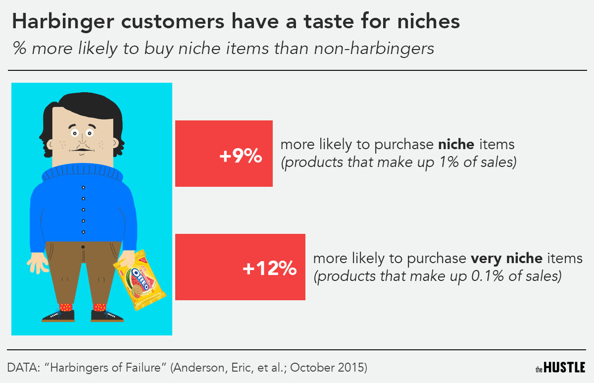 % more likely to buy niche items