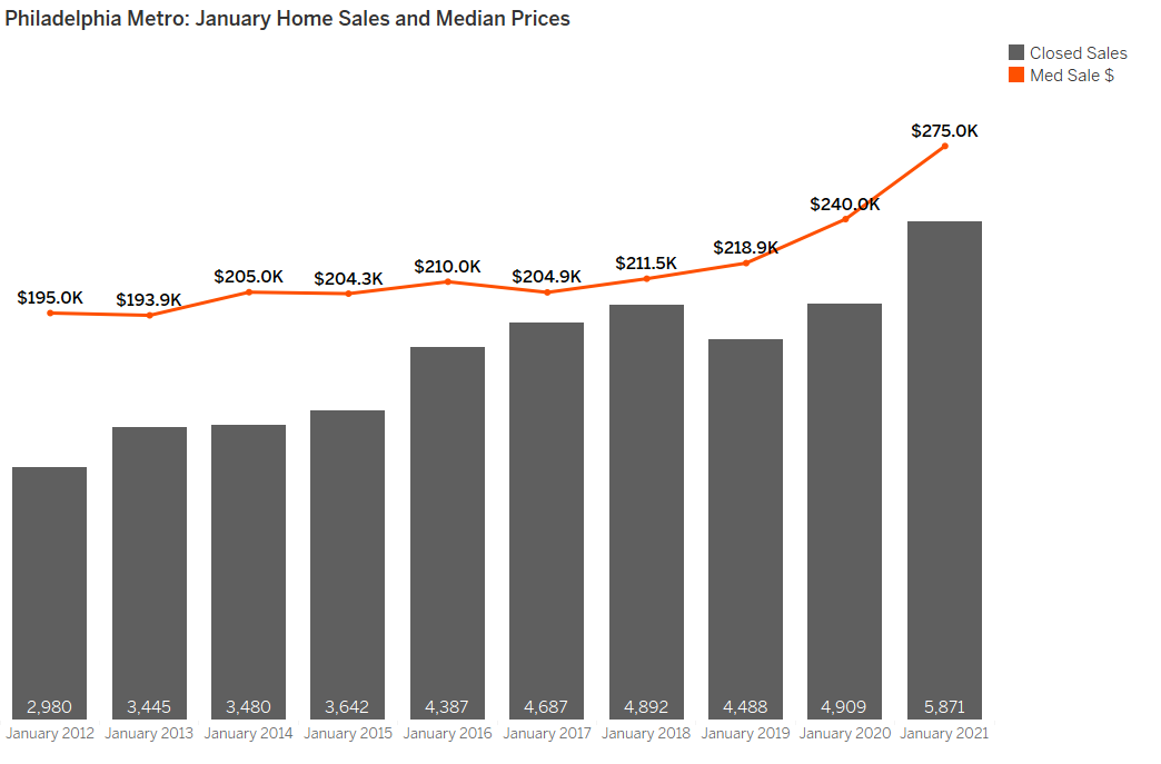 Philadelphia Metro Home Sales and Median Prices January 2021