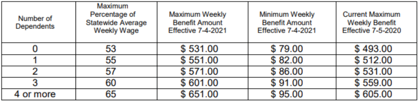 Chart of benefits for Unemployment Insurance an Workers Compensation
