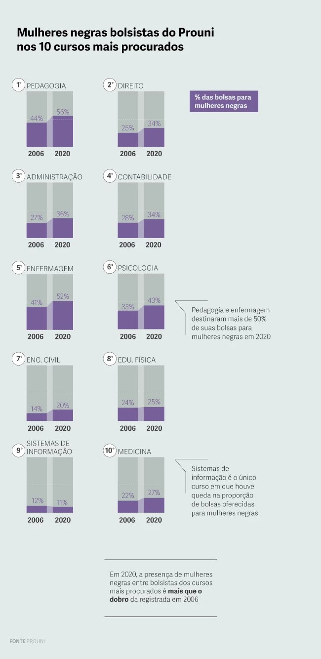 Infográfico mostra o aumento de mulheres negras bolsistas do prouni nos 10 cursos mais procurados