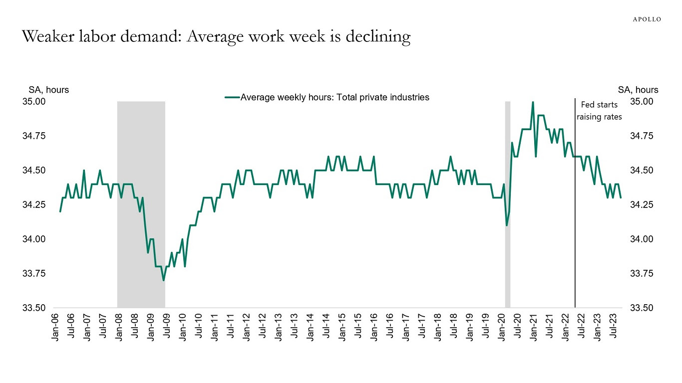 Weaker demand for labor: average weekly working hours are declining