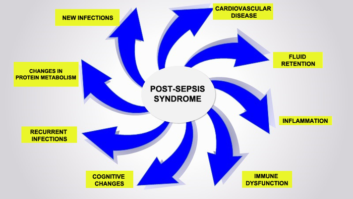 Systemic inflammation