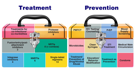 Illustration of two toolboxes, one labeled with current HIV treatments and the second labeled with current HIV prevention strategies