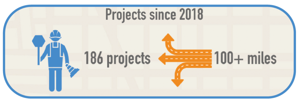 186 projects and 100+ miles of the AAA Bicycle Network have been completed since 2018.