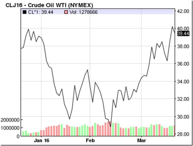 March 19 2016 oil prices