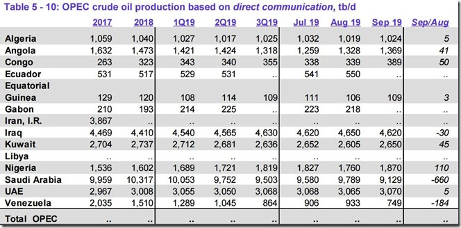 September 2019 OPEC crude output as reported