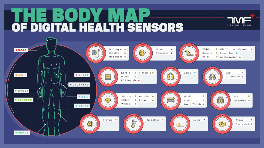 The Body Map Of Digital Health Sensors