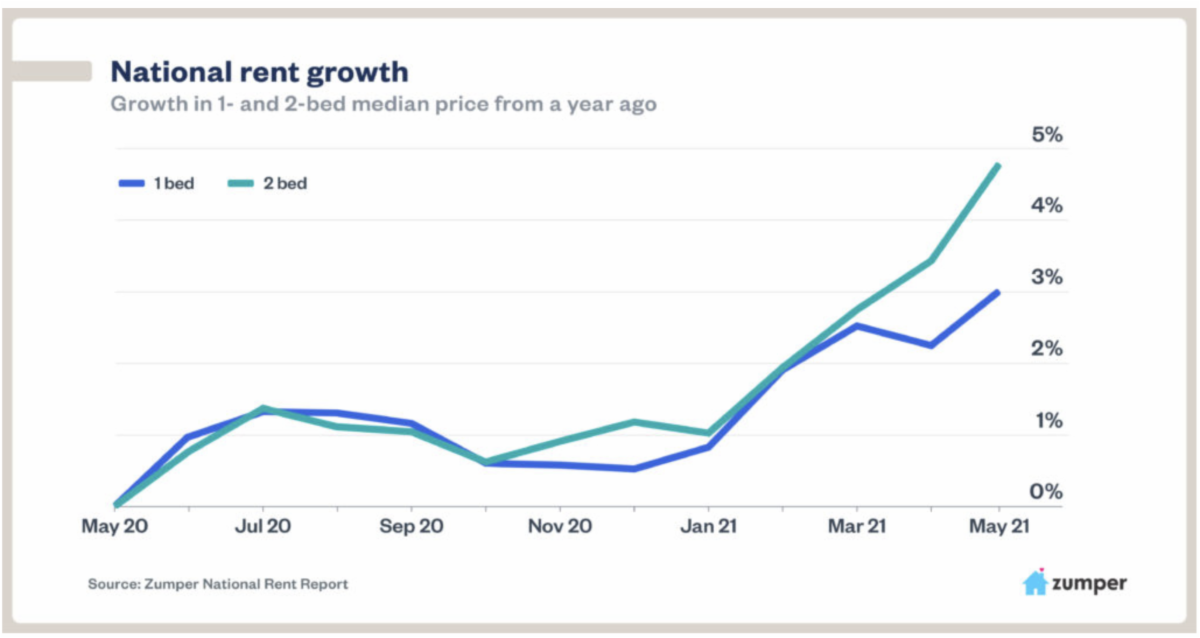 National Rent Growth