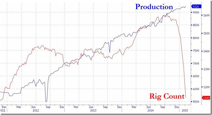 February 13 2015 production vs rig count