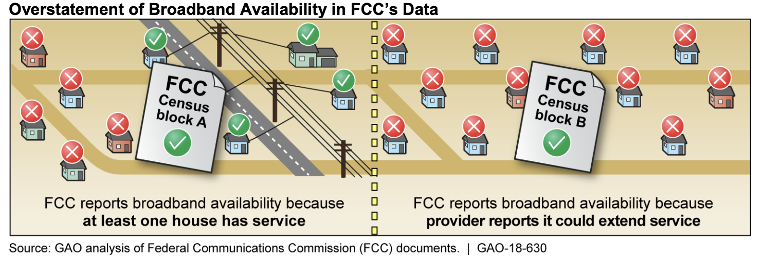 FCC data from Form 477 often overstates the availability of internet access.
