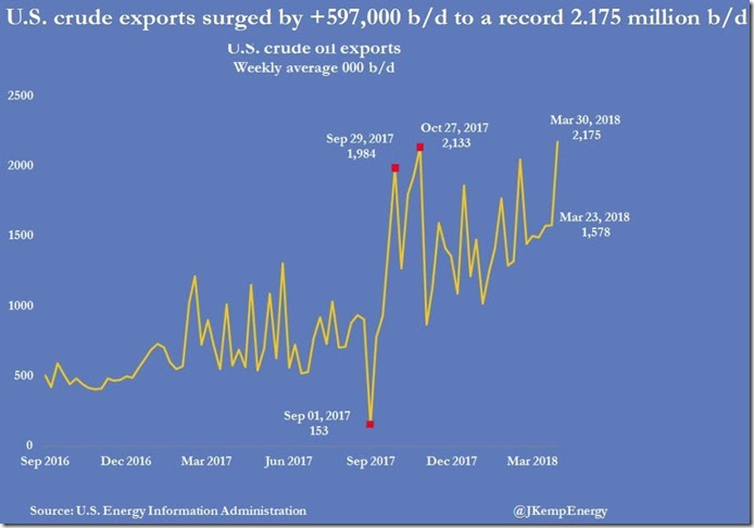 April 4 2018 crude exports as of March 30