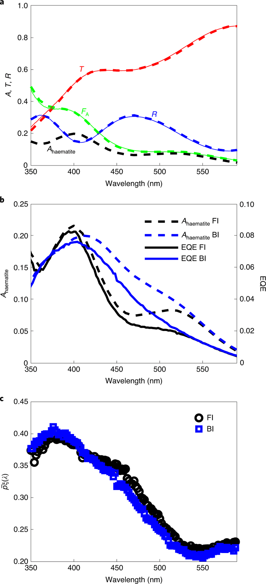 Extraction of the photogeneration yield spectrum from optical and photoelectrochemical EQE measurements of a 7-nm-thick haematite film
a, Measured (solid line) and calculated (dashed line) transmittance (T), reflectance (R) and absorptance (FA) spectra in front illumination in air. The calculated absorptance in the haematite layer only (Ahaematite) is also shown. b, The calculated haematite absorptance spectra in water and EQE spectra measured at 1.6 VRHE in front and back illumination (FI and BI, respectively). c, The extracted p¯ξλ\documentclass[12pt]{minimal} \usepackage{amsmath} \usepackage{wasysym} \usepackage{amsfonts} \usepackage{amssymb} \usepackage{amsbsy} \usepackage{mathrsfs} \usepackage{upgreek} \setlength{\oddsidemargin}{-69pt} \begin{document}$$\bar p \xi \left( {\it{\lambda }} \right)$$\end{document} spectra for front (black) and back (blue) illumination.