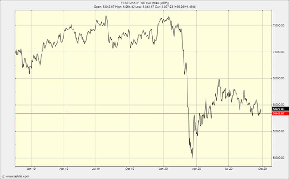 The FTSE 100: a deeply wounded economy