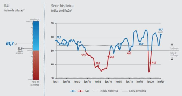 Gráfico com a série histórica do ICEI