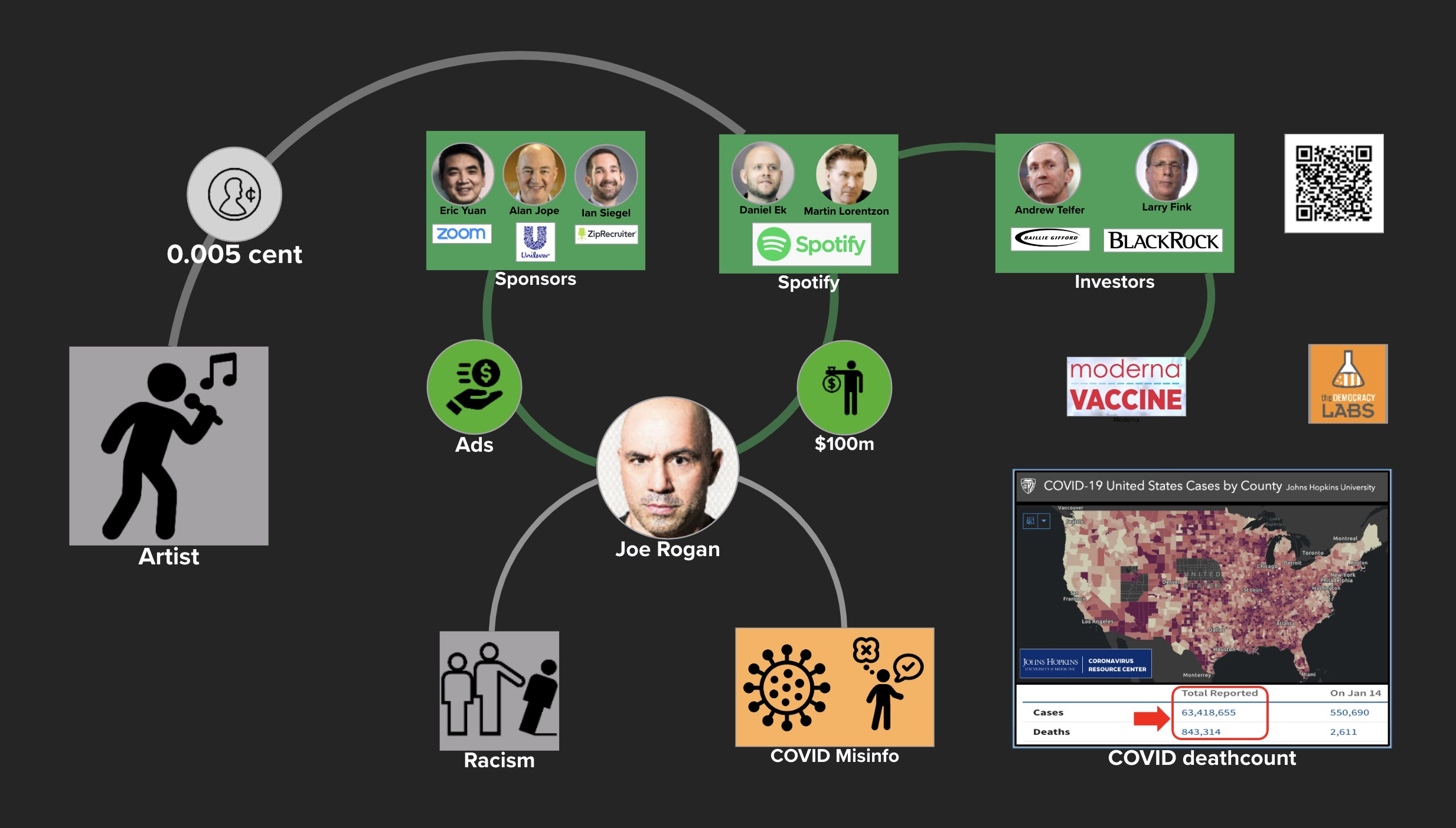 Spotify exploits artists and uses its revenue to promote racism and misinformation