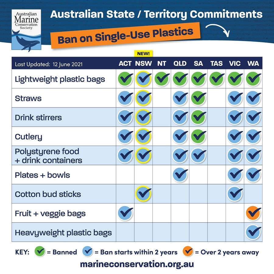 Comparison of state and territory commitments
