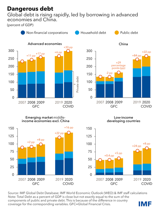 gráfico que muestra el aumento de la deuda mundial