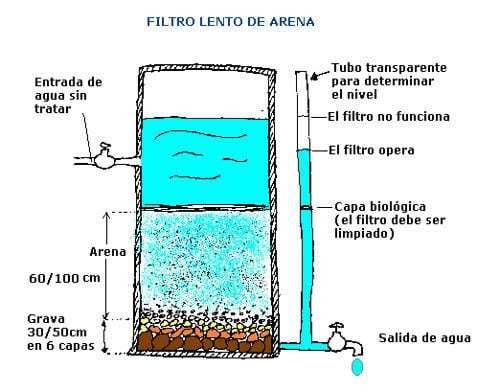 Filtro purificador de agua casero