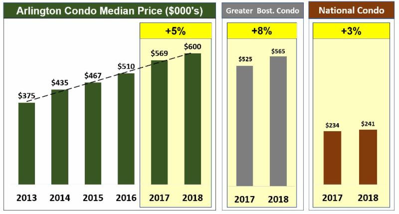 Arlington condo median price