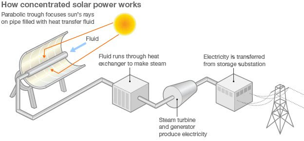 Diagram shows how solar power works