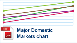 Major Domestic Markets chart