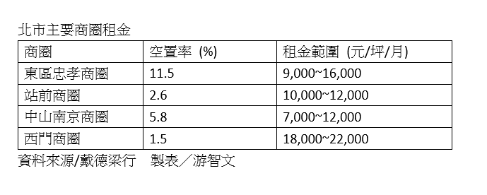 資料來源:戴德梁行 資料來源:戴德梁行