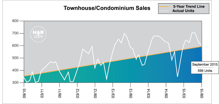Townhouse/Condominium Sales