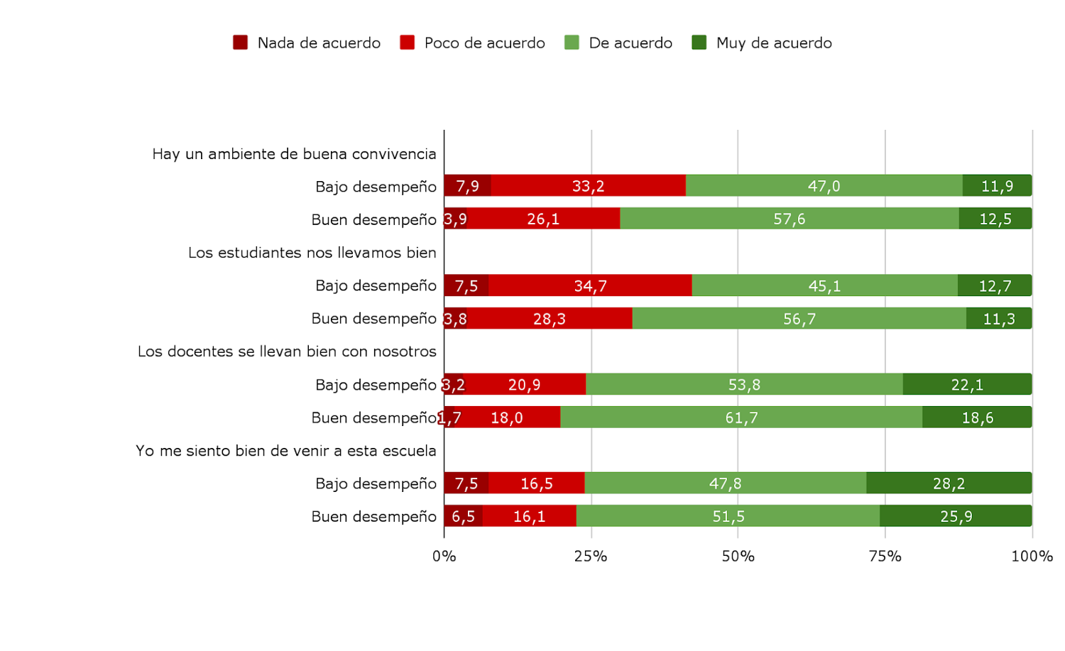 G5. Visión de los estudiantes en situación de pobreza sobre la convivencia de las escuelas según sus resultados en Aprender. Secundaria 2019.