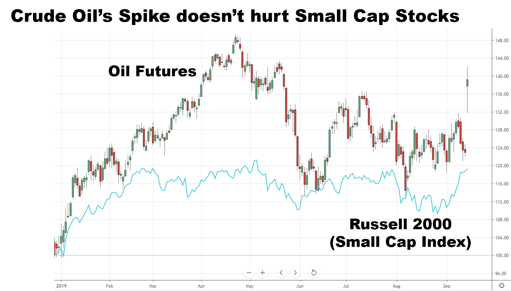 Note – Investopedia: Supply Shock & Crude Oil Prices Jump Along With ...