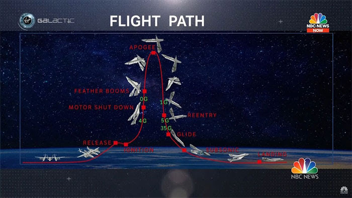 Các bước để bay ra rìa vũ trụ của Virgin Galactic. 