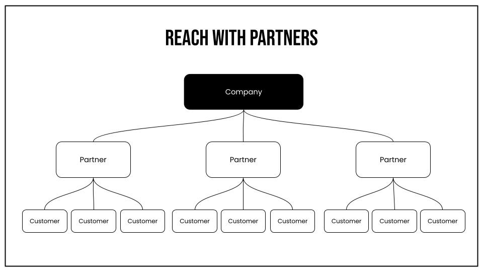 [Final] Partnership Leaders + Partner Principles