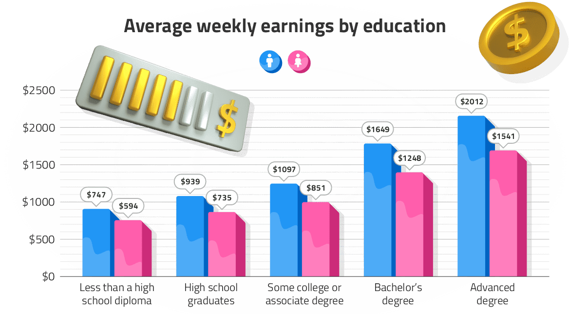 average weekly earnings by education