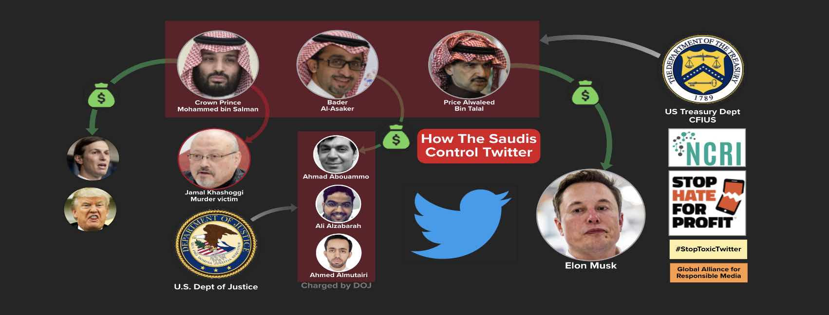 Follow the money to see how the Saudis control Twitter