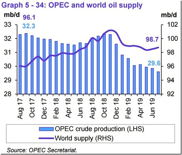 July 2019 OPEC report global oil supply