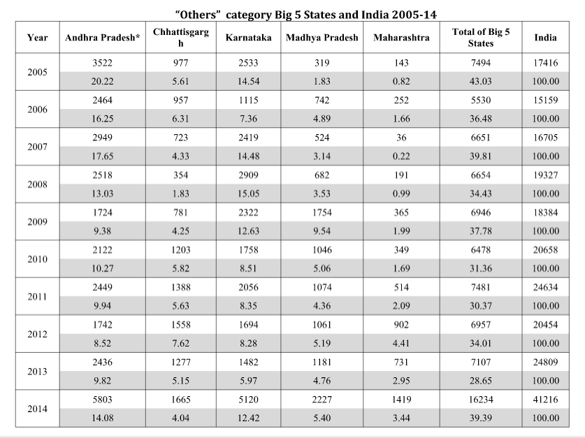 Official NCRB data shows dramatic increase in suicides under OTHERS category