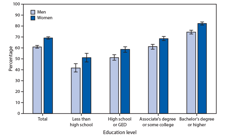 The figure is a bar chart showing that the age-adjusted percentage of adults aged ≥25 years who saw a dentist in the past year increased by education level for both men and women in 2018.