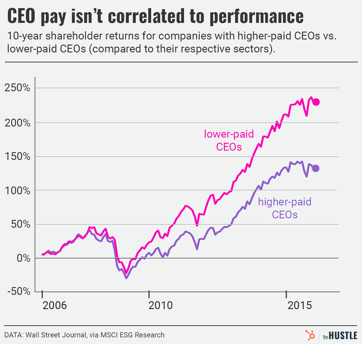 CEO pay versus performance