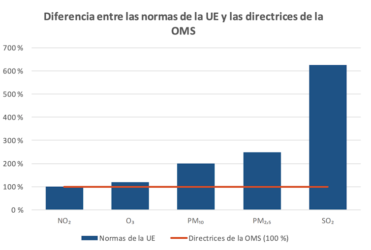 Diferencia entre los límites europeos y los estándares de la OMS. Tribunal de Cuentas Europeo