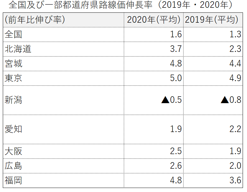 全国及び都道府県の路線価伸び率比較2019年と2020年