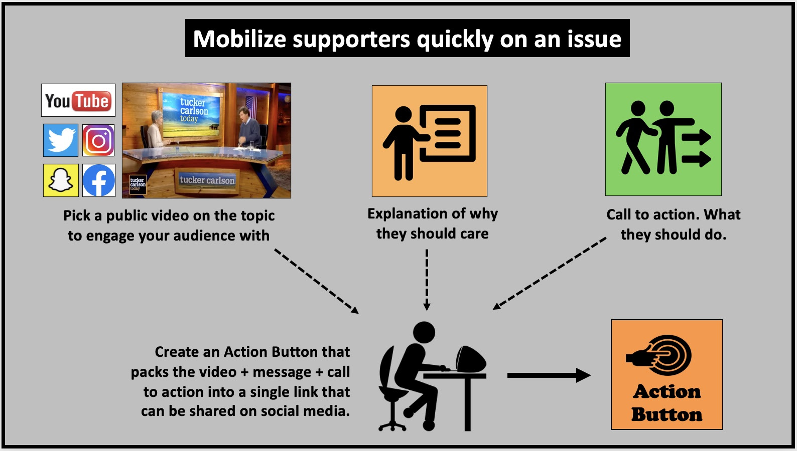 Use an Action Button to quickly mobilize support around an issue while it is still in the headlines