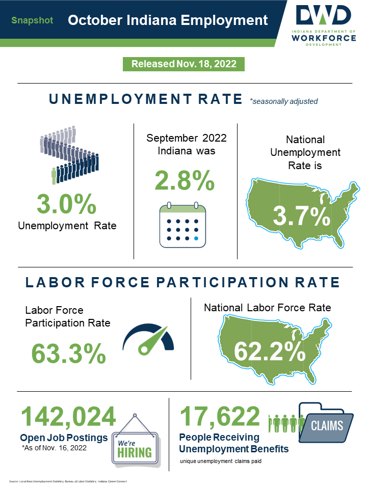 October 2022 Employment Snapshot